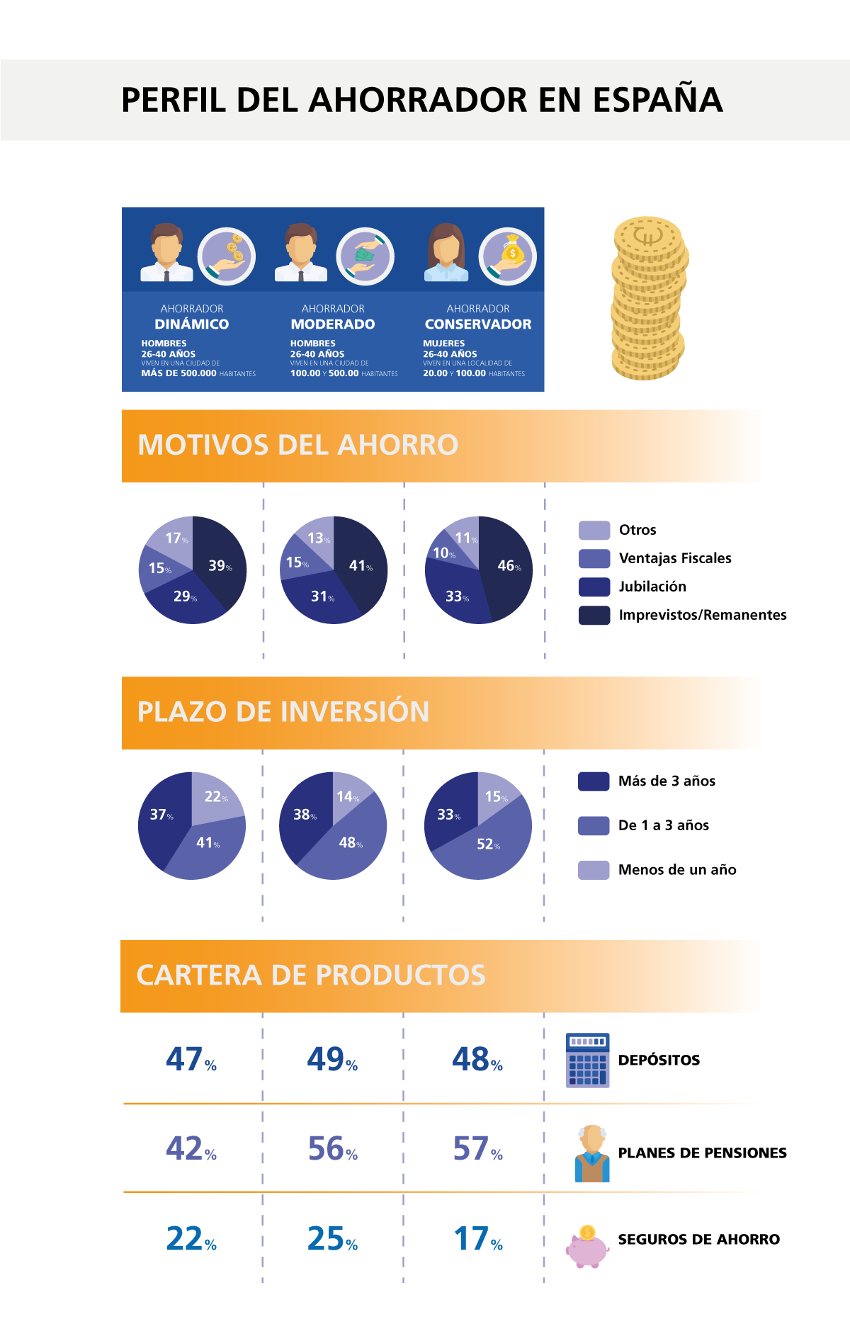 Perfil del ahorrador en España