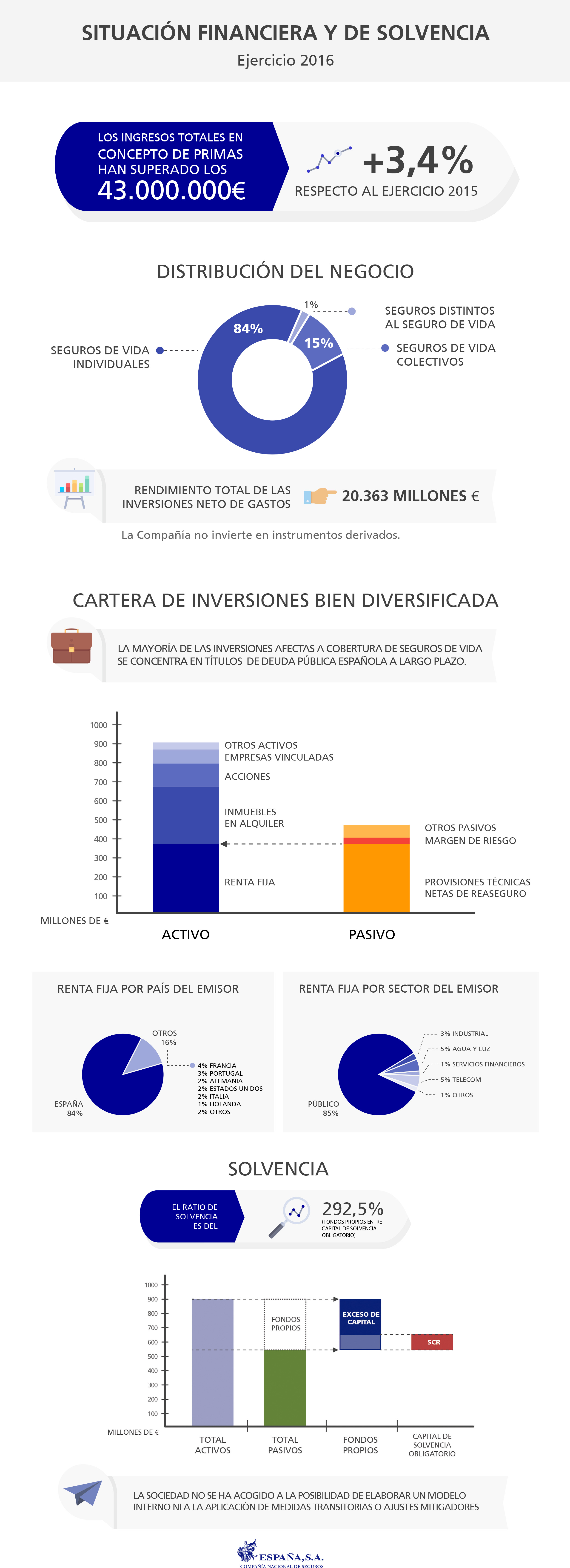 Infografía Solvencia 2016