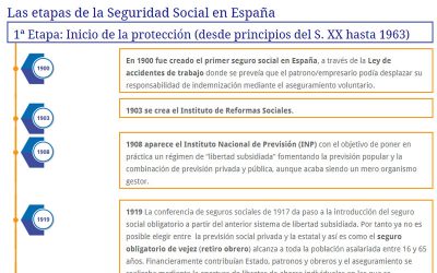 Historia de la Seguridad Social: El inicio del Estado del Bienestar
