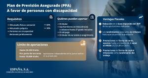 PPA Personas discapacidad