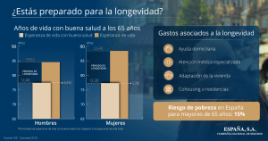 Gastos longevidad
