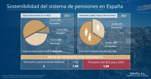Sostenibilidad del sistema de pensiones en Es