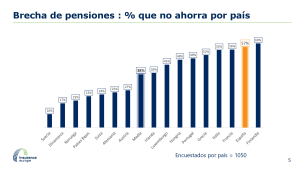 Brecha de Pensiones: % que no ahorra por país