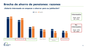 Brecha de ahorro de pensiones: razones