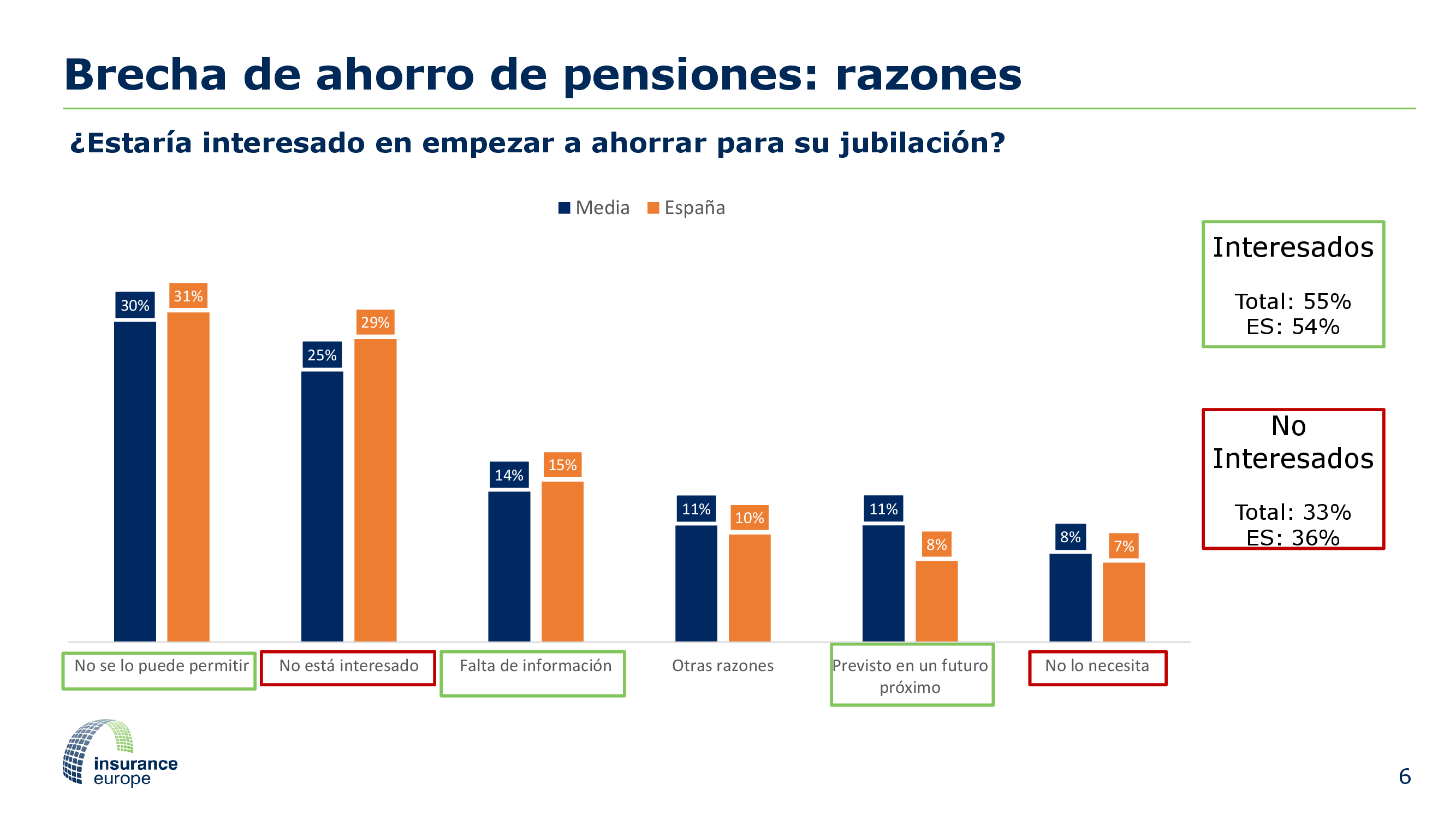 Encuesta paneuropea de pensiones - Brecha de ahorro de pensiones: razones