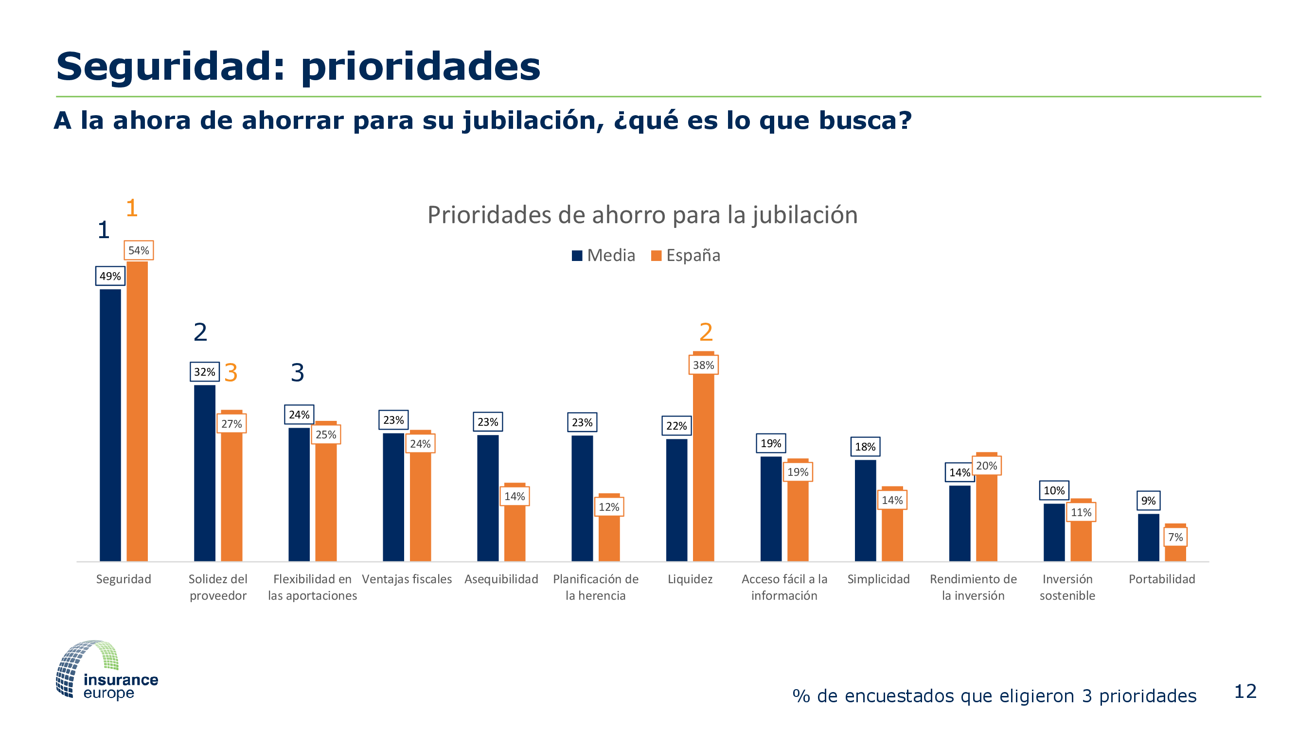 Encuesta paneuropea de pensiones - Seguridad: prioridades