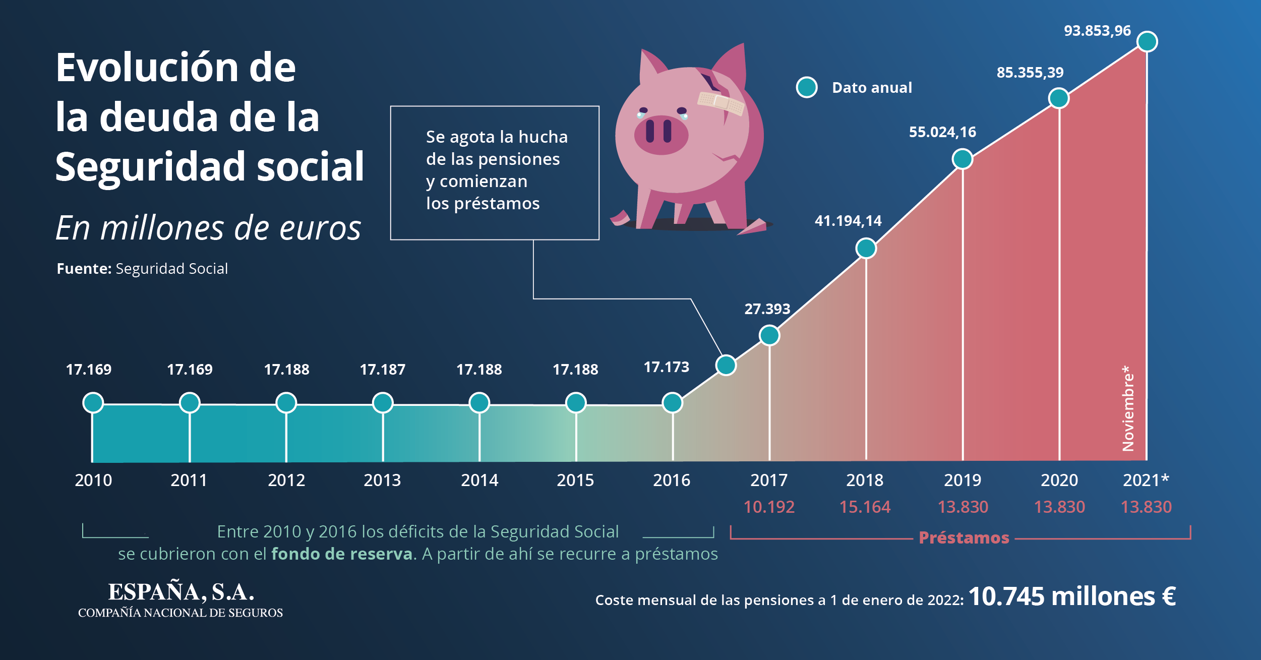 EVOLUCIÓN DEUDA SEGURIDAD SOCIAL