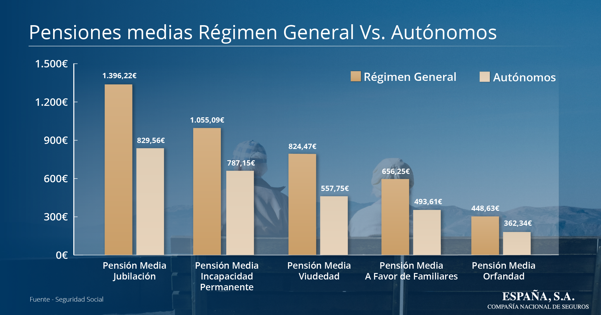 Infografía Brecha Pensiones Régimen General Vs. Autónomos Pensiones medias Vs SMI