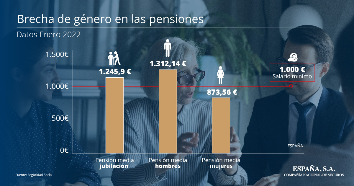 Infografía Brecha de Género