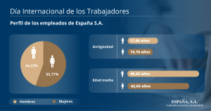 Perfil trabajadores España SA