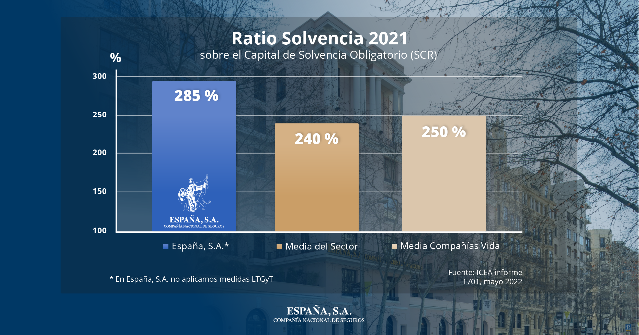 Ratio Solvencia 2020 España SA