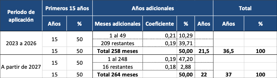 Tabla % BR - cuestiones a tener en cuenta si te vas a jubilar pronto