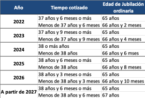 Tabla edad jubilación - cuestiones a tener en cuenta si te vas a jubilar pronto