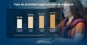 Tasa de actividad según nivel de estudios