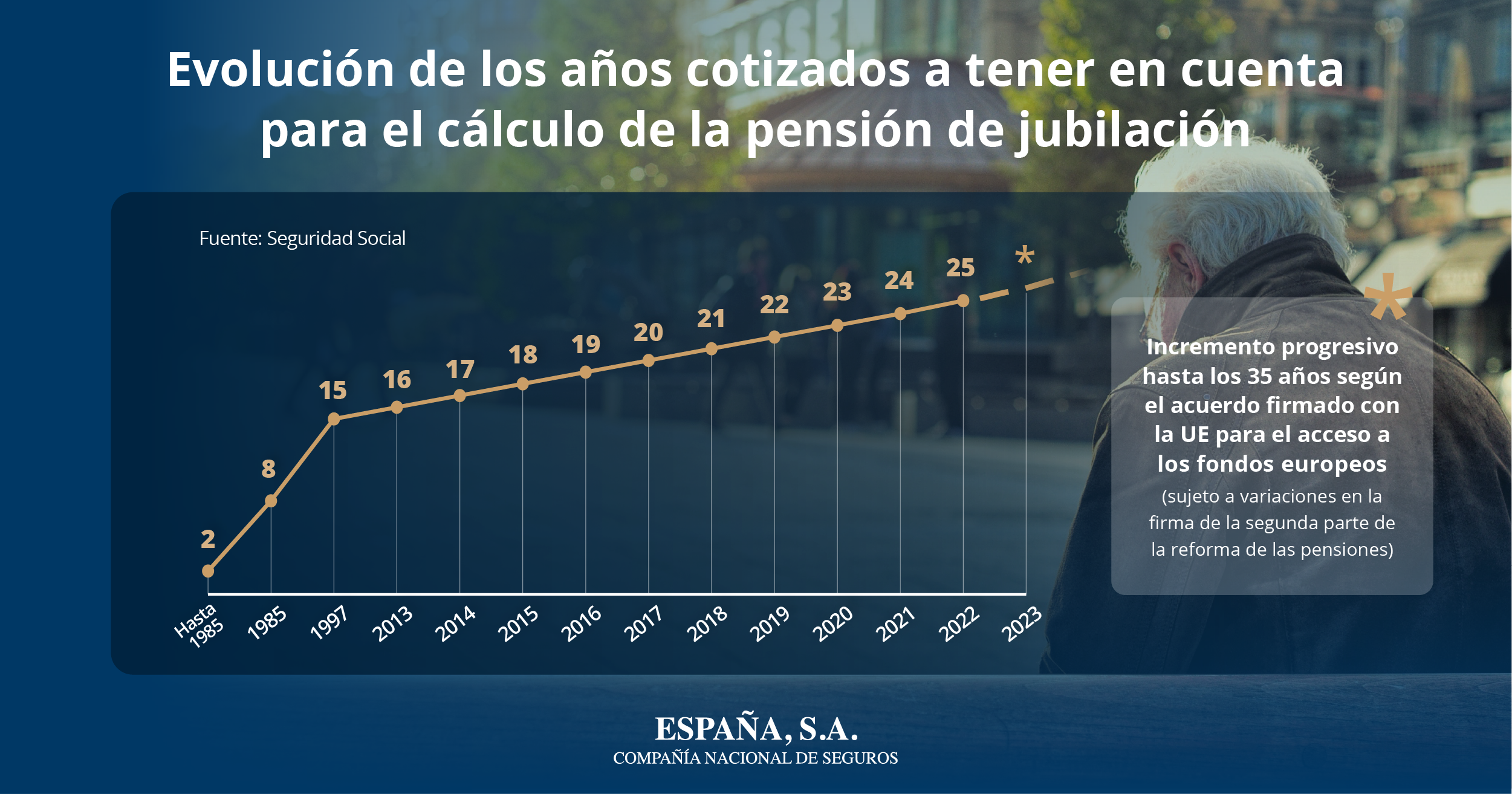 Años cotizados para cálculo de pensión