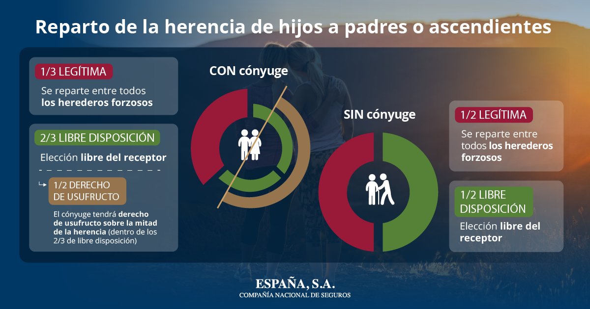 Reparto herencia de hijos a padres