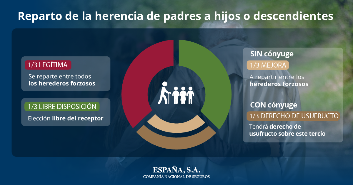 Reparto de herencia de padres a hijos