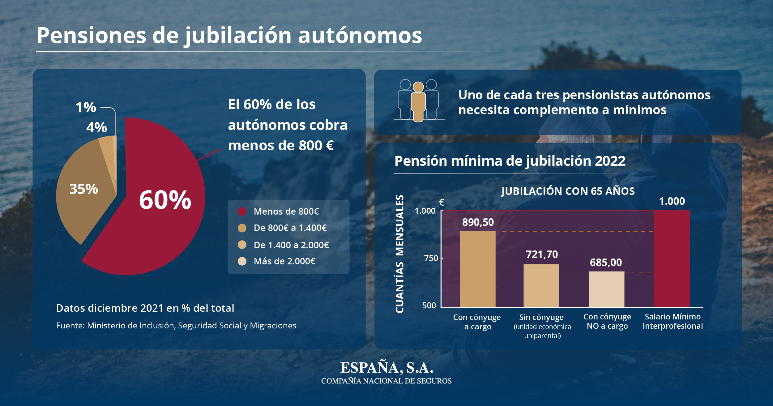 España SA_Pensiones Autonomos Pensiones de jubilación autónomos