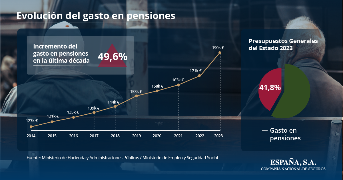 España SA_Evolución gasto pensiones SS Evolución del gasto en pensiones