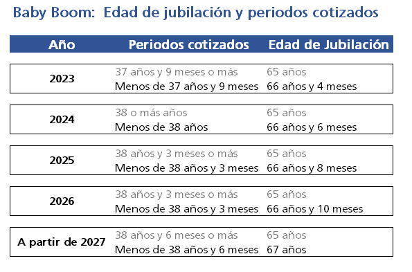 Baby boom: edad jubilación y periodos cotizados