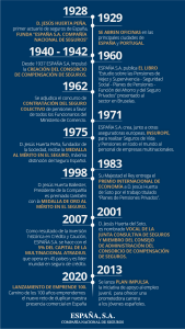 Historia España SA