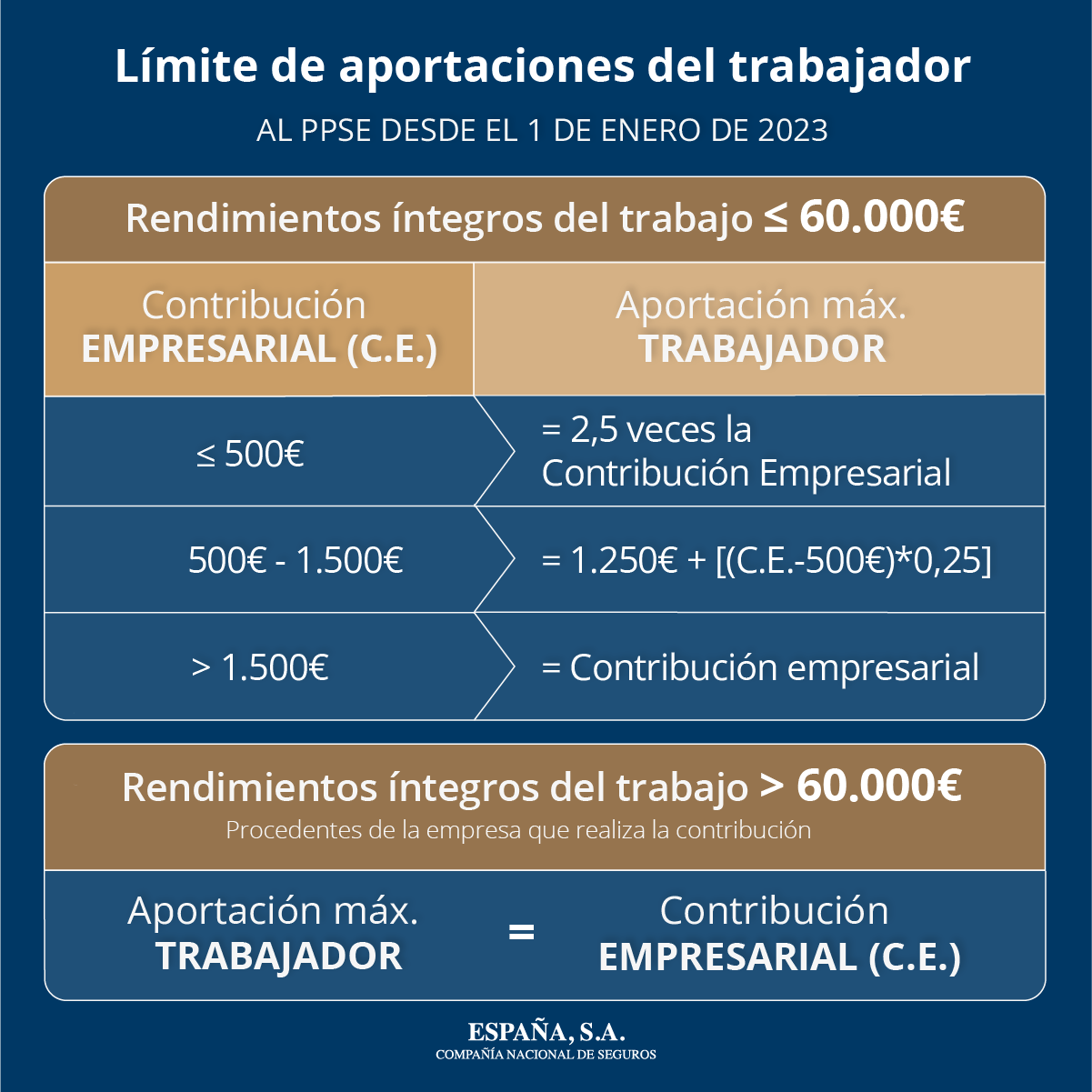 Límite aportaciones trabajador-PPSE