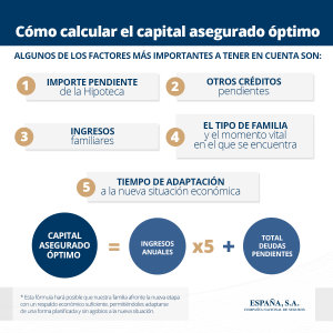 Capital Asegurado Óptimo