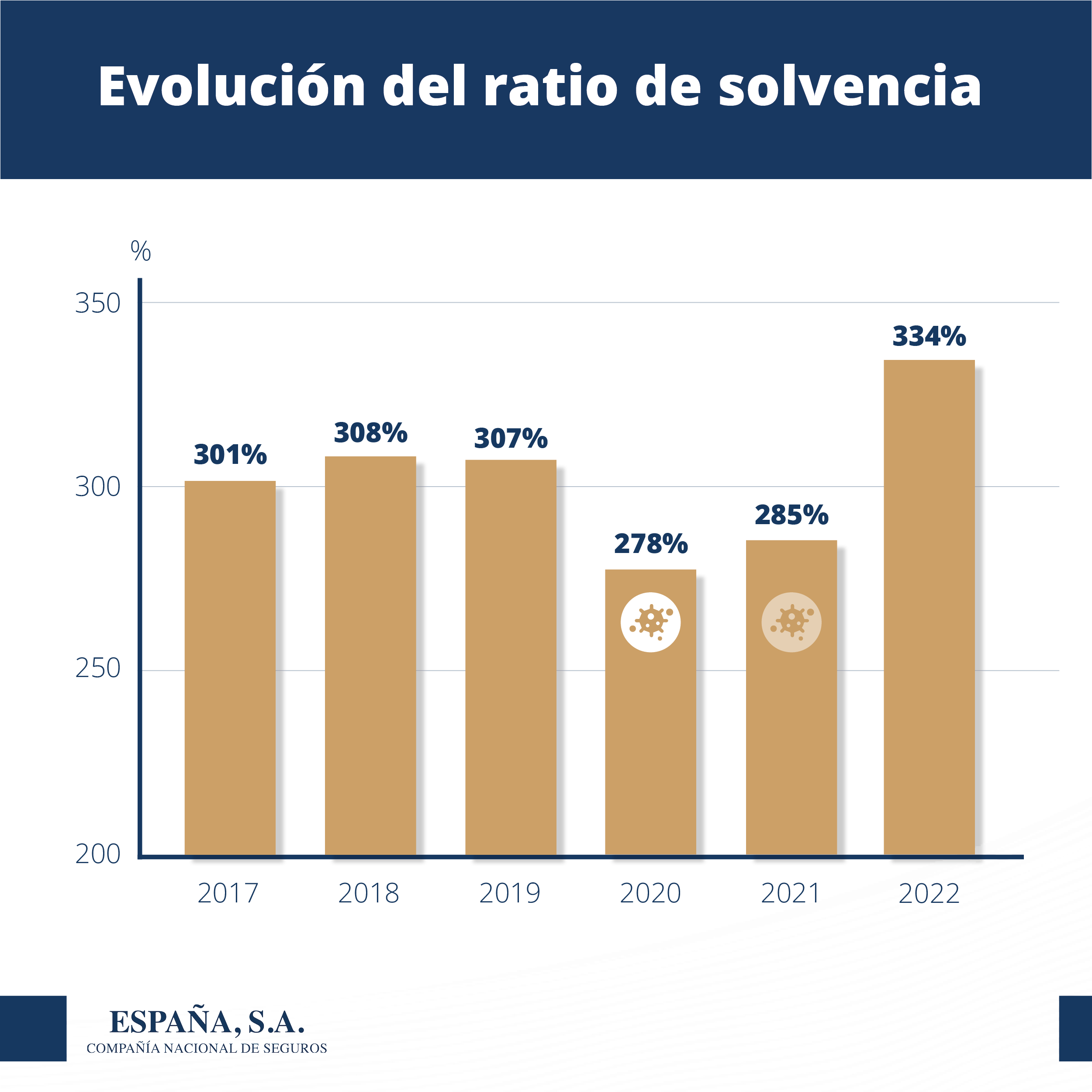 Evolución ratio solvencia España SA 2022