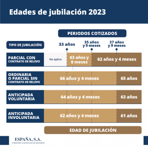 Edades jubilación 2023