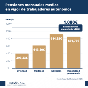 Pensiones medias autónomos vs SMI