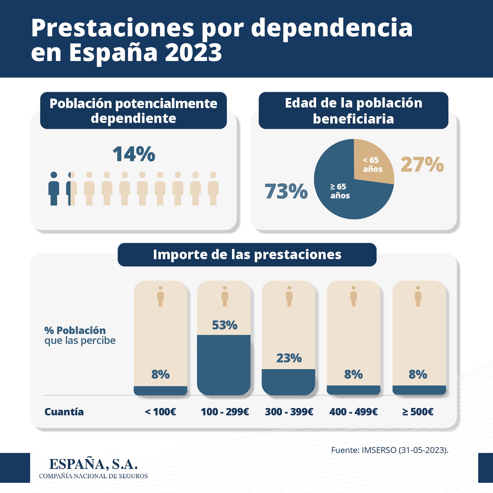 Prestaciones dependencia 2023