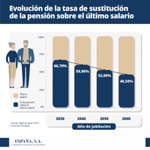 Último salario vs. Jubilación