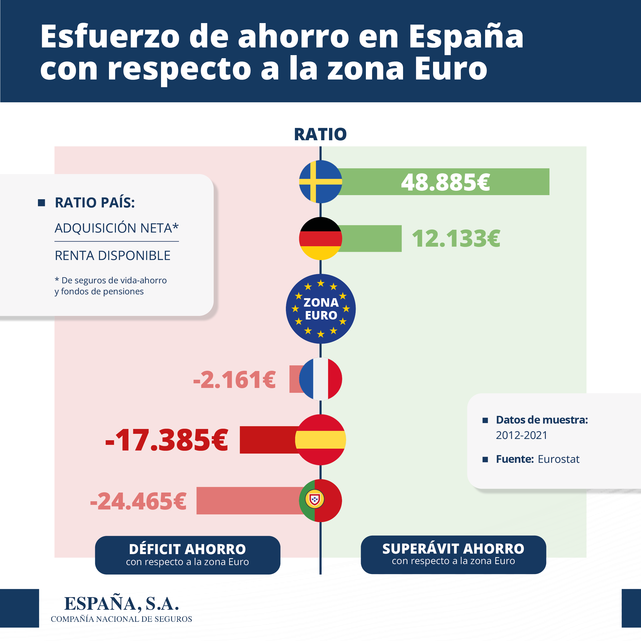 Esfuerzo de ahorro en España