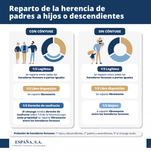 Reparto de la herencia a descendientes