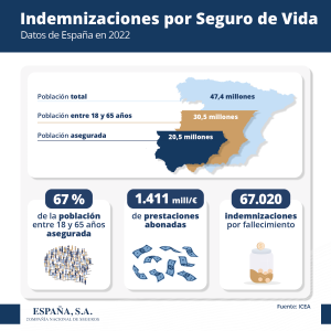 Indemnizaciones por Seguros de Vida