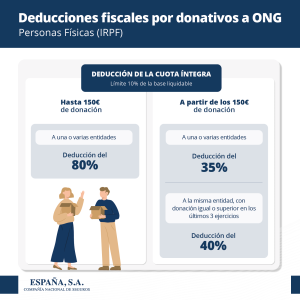 Fiscalidad aportaciones ONG