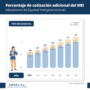 Porcentaje cotizacion adicional MEI