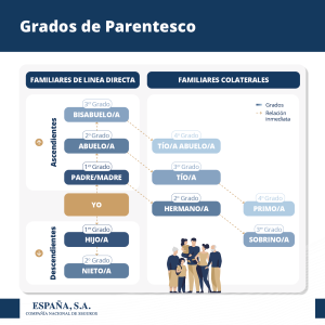 Grados de Parentesco