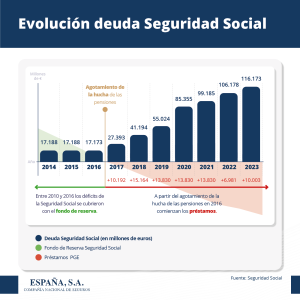 Evolución de la deuda Seguridad Social