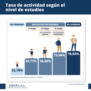 Tasa de actividad según nivel de estudios