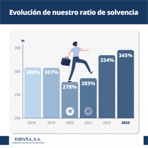 Evolución Ratio Solvencia