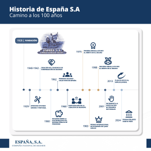 Historia España SA