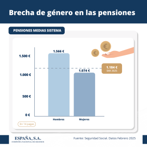 brecha de género en España 2025